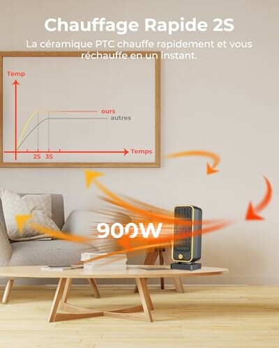 Chauffage rapide 2S avec céramique PTC, graphique de température et flèches de chaleur.
